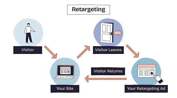 Programmatic and Display Retargeting Near Me